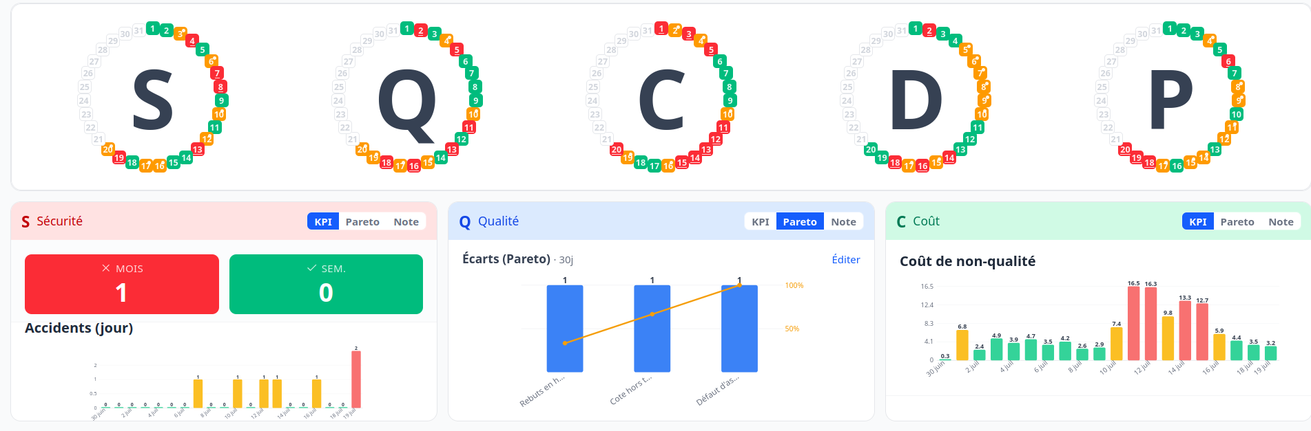 Aperçu — SQCDP — Daily Management